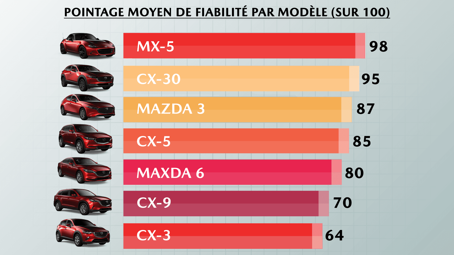 Groupe beaucage mazda fiabilité par modèle 2